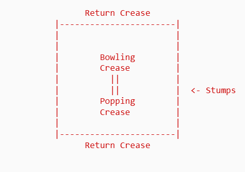 how many creases are there in cricket