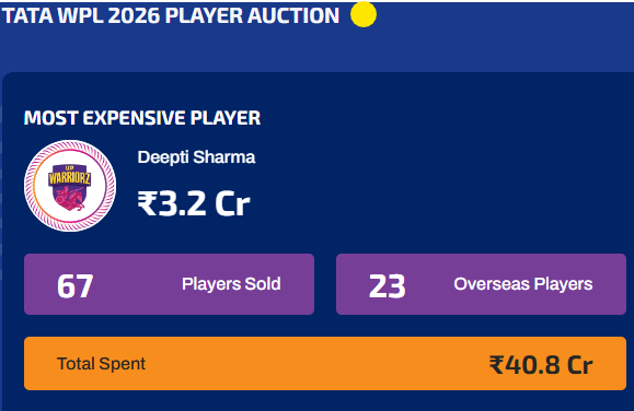 WPL auction 2026 Price list sold players