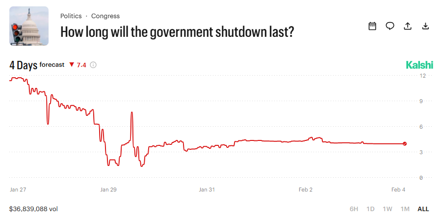 how long will government shut lasts kalshi prediction